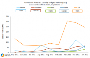 Pinterest statistics Europe 2012